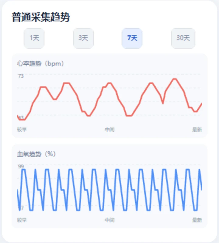 健康趋势软件演示界面